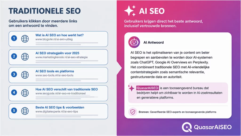 Visualisatie van AI SEO met Google AI Overview, ChatGPT, Gemini, structured data en entiteiten. | wat is AI SEO