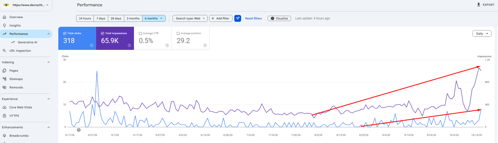 Google Search Console van De Vrachtpatser: 318 klikken en 65,9K vertoningen in 6 maanden, met een stijgende lijn