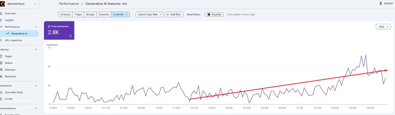 Google Search Console van SLS Zonwering: 2,8K vertoningen in Google AI-functies, stijgend over 6 maanden