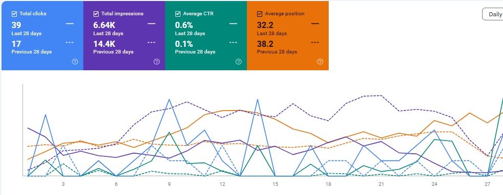 Google Search Console klant B: 39 klikken, CTR 0,6% en gemiddelde positie 32,2